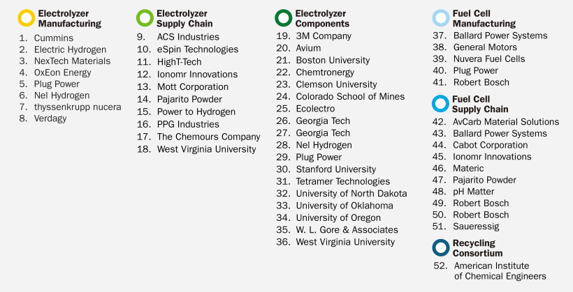 the U.S. Department of Energy announced $750 million in funding for 52 projects across 24 states to dramatically reduce the cost of clean hydrogen and reinforce American leadership in the growing hydrogen industry