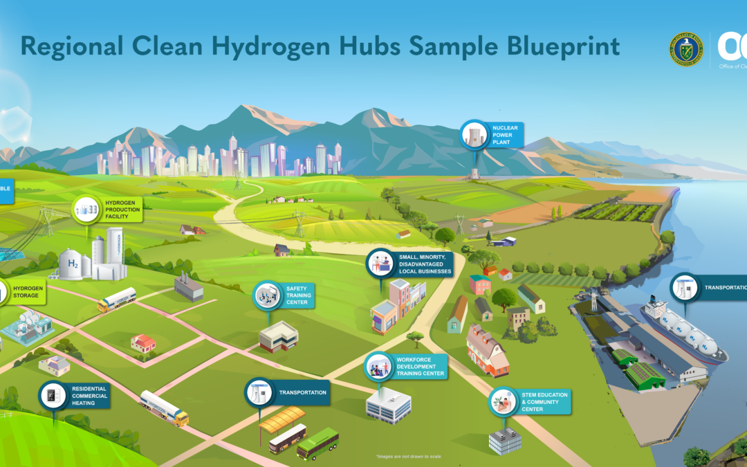 infographic displays a blueprint for regional clean hydrogen hubs including hydrogen product facilities, renewable energy, hydrogen storage, transportation, safety training, workforce development, and more