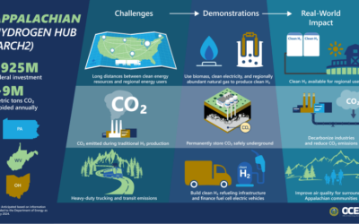 Appalachian Hydrogen Hub ARCH2 Receives $30 Million From the Department of Energy