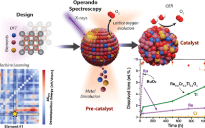 Innovating Green Hydrogen Production: Using AI to Identify a Powerful Green Hydrogen Catalyst